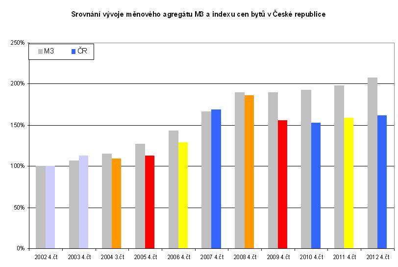 Srovnání vývoje cen bytů a M3 v ČR