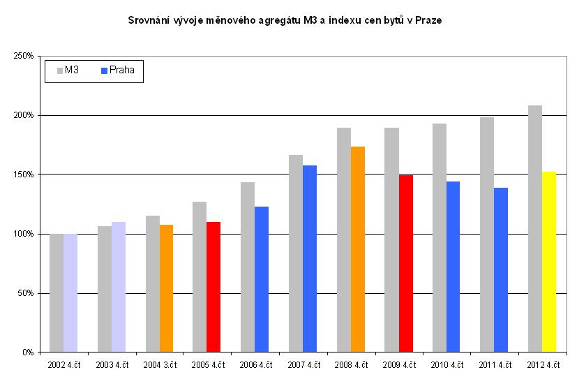 Srovnání vývoje cen bytů a M3 v Praze